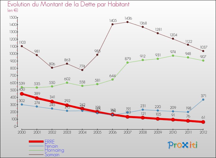 Evolution de la dette par habitant pour la commune de ERRE et les communes proches de 2000 à 2012 Comparaison de la dette par habitant pour ERRE et les communes voisines de 2000 à 2012