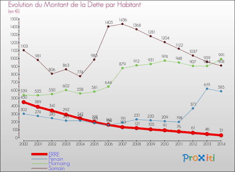 Evolution de la dette par habitant pour la commune de ERRE et les communes proches de 2000 à 2014 Comparaison de la dette par habitant pour ERRE et les communes voisines de 2000 à 2014
