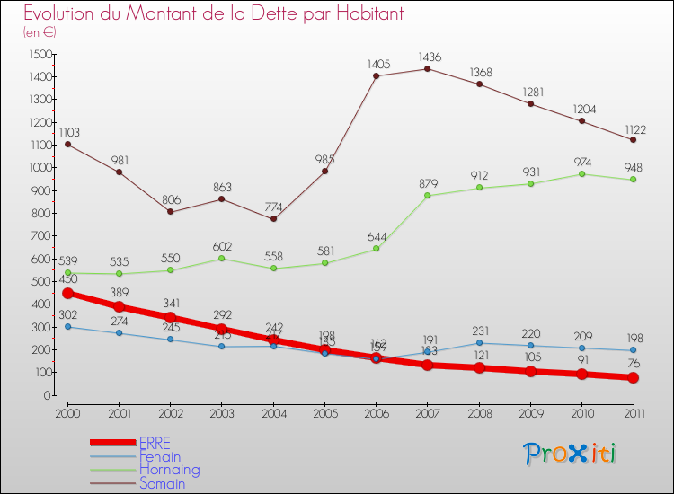 Evolution de la dette par habitant pour la commune de ERRE et les communes proches Comparaison de la dette par habitant pour ERRE et les communes voisines