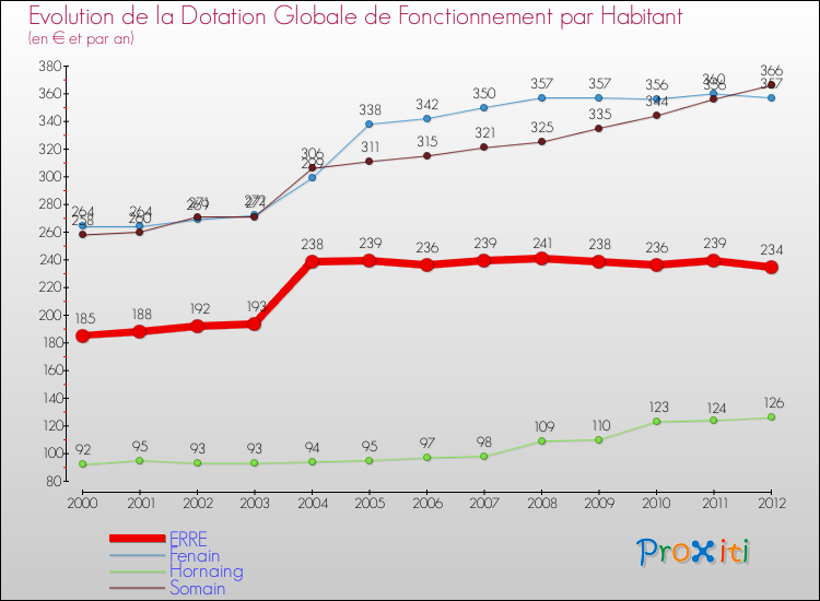 Evolution et montant de la dotation globale de fonctionnement par Habitant pour ERRE et les communes proches Comparaison des dotations globales de fonctionnement par habitant pour ERRE et les communes voisines