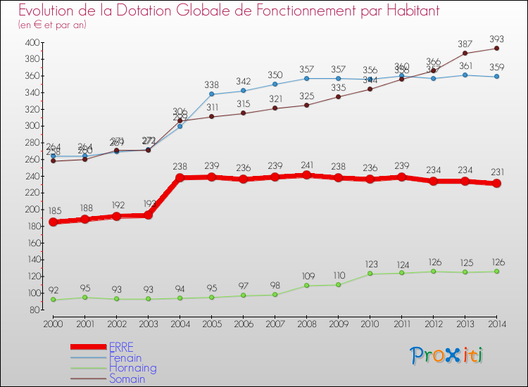 Evolution et montant de la dotation globale de fonctionnement par Habitant pour ERRE et les communes proches de 2000 à 2014. Comparaison des dotations globales de fonctionnement par habitant pour ERRE et les communes voisines de 2000 à 2014.
