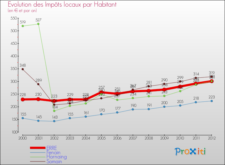 Evolution et montant des impôts locaux par Habitant pour ERRE et les communes proches Comparaison des impôts locaux par habitant pour ERRE et les communes voisines
