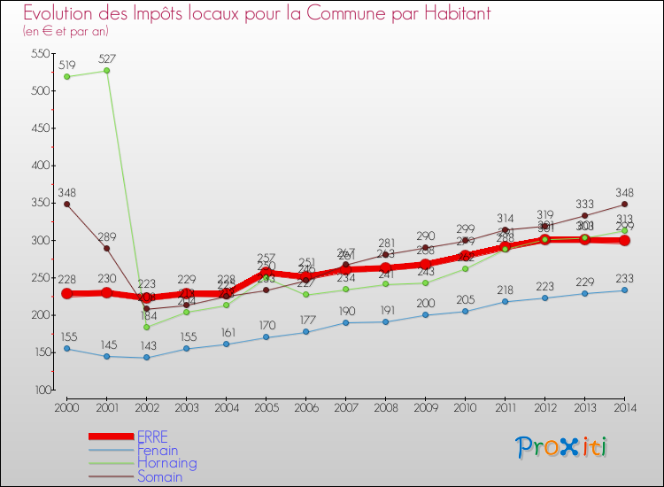 Evolution et montant des impôts locaux par Habitant pour ERRE et les communes proches de 2000 à 2014 Comparaison des impôts locaux par habitant pour ERRE et les communes voisines de 2000 à 2014