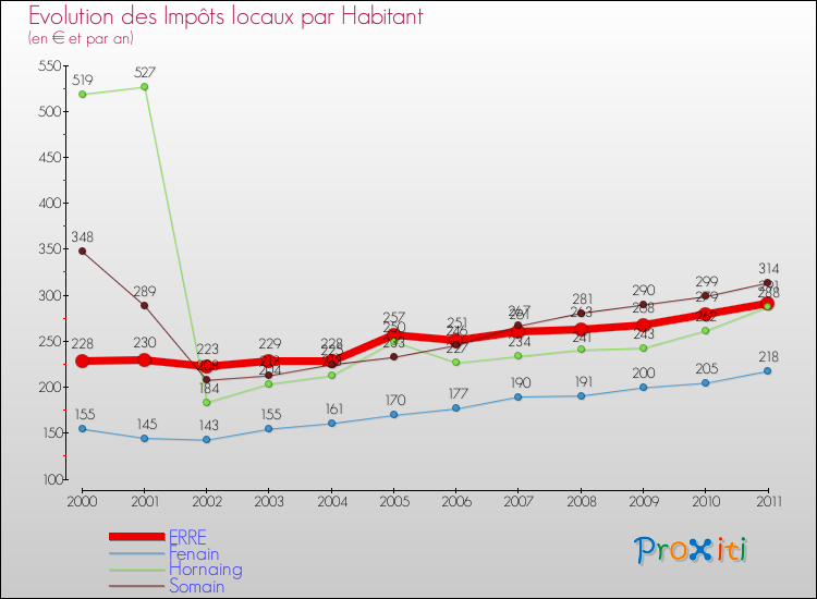 Evolution et montant des impôts locaux par Habitant pour ERRE et les communes proches Comparaison des impôts locaux par habitant pour ERRE et les communes voisines