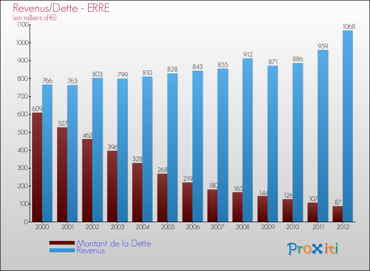 Evolution comparée de la dette et des revenus pour la commune de ERRE de 2000 à 2012 Comparaison de la dette et des revenus pour ERRE de 2000 à 2012