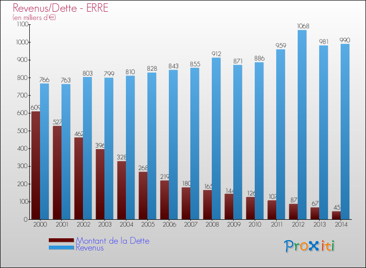 Evolution comparée de la dette et des revenus pour la commune de ERRE de 2000 à 2014 Comparaison de la dette et des revenus pour ERRE de 2000 à 2014