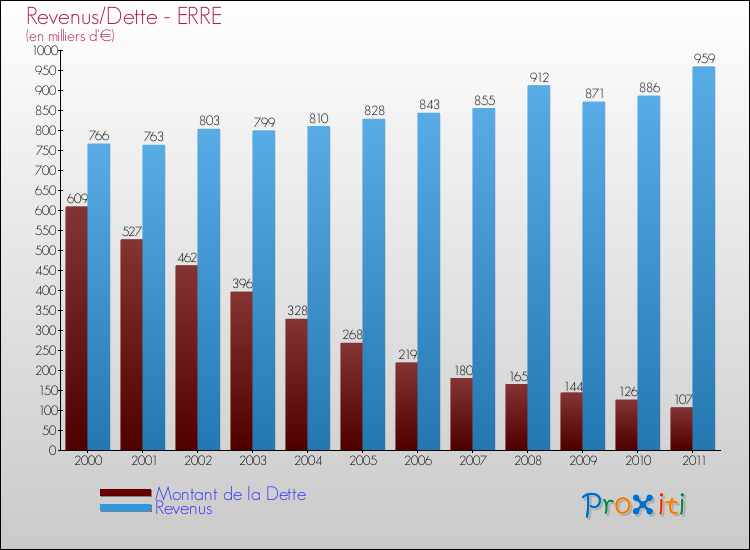 Evolution comparée de la dette et des revenus pour la commune de ERRE de 2000 à 2011 Comparaison de la dette et des revenus pour ERRE de 2000 à 2011