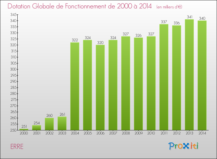 Evolution du montant de la Dotation Globale de Fonctionnement pour la commune de ERRE de 2000 à 2014 Evolution du montant de la Dotation Globale de Fonctionnement pour ERRE de 2000 à 2014