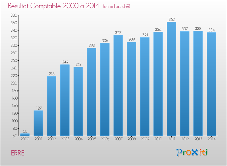 Evolution du résultat comptable pour la commune de ERRE de 2000 à 2014 Evolution du résultat comptable pour ERRE de 2000 à 2014