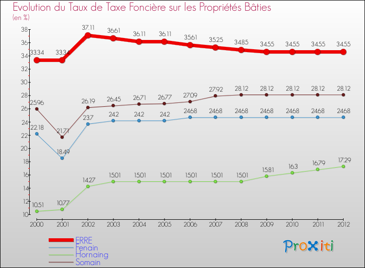 Evolution du taux de la taxe foncière sur le bati pour ERRE et les communes proches de 2000 à 2012 Comparaison des taux de taxe foncière sur le bati pour ERRE et les communes voisines de 2000 à 2012