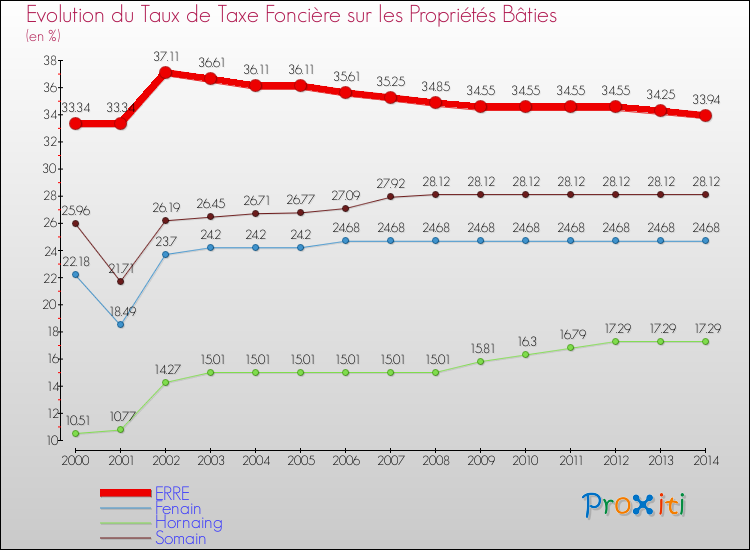 Evolution du taux de la taxe foncière sur le bati pour ERRE et les communes proches de 2000 à 2014 Comparaison des taux de taxe foncière sur le bati pour ERRE et les communes voisines de 2000 à 2014