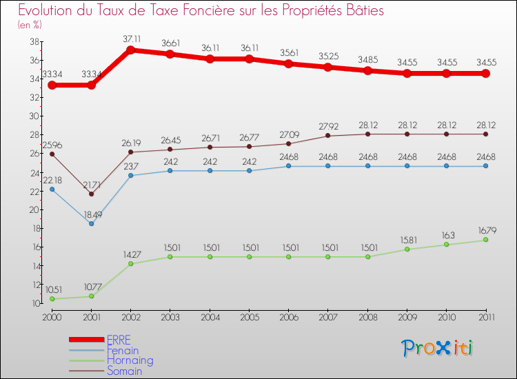 Evolution du taux de la taxe foncière sur le bati pour ERRE et les communes proches Comparaison des taux de taxe foncière sur le bati pour ERRE et les communes voisines