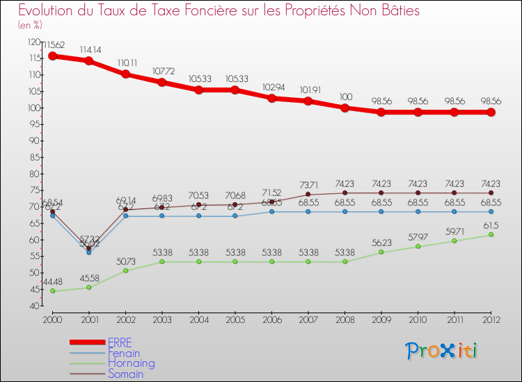 Evolution du taux de la taxe foncière sur les immeubles et terrains non batis pour ERRE et les communes proches de 2000 à 2012 Comparaison des taux de la taxe foncière sur les immeubles et terrains non batis pour ERRE et les communes voisines de 2000 à 2012