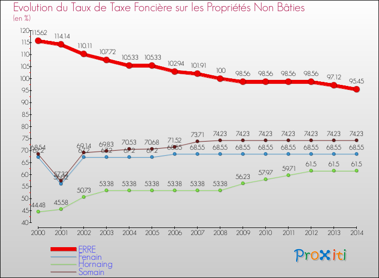 Evolution du taux de la taxe foncière sur les immeubles et terrains non batis pour ERRE et les communes proches de 2000 à 2014 Comparaison des taux de la taxe foncière sur les immeubles et terrains non batis pour ERRE et les communes voisines de 2000 à 2014