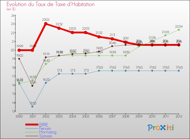Evolution du taux de la taxe d'habitation pour ERRE et les communes proches Comparaison des taux de la taxe d'habitation pour ERRE et les communes voisines