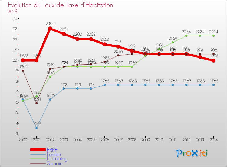 Evolution du taux de la taxe d'habitation pour ERRE et les communes proches de 2000 à 2014 Comparaison des taux de la taxe d'habitation pour ERRE et les communes voisines de 2000 à 2014