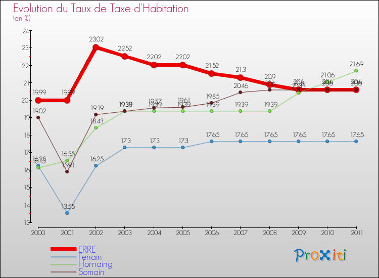 Evolution du taux de la taxe d'habitation pour ERRE et les communes proches Comparaison des taux de la taxe d'habitation pour ERRE et les communes voisines