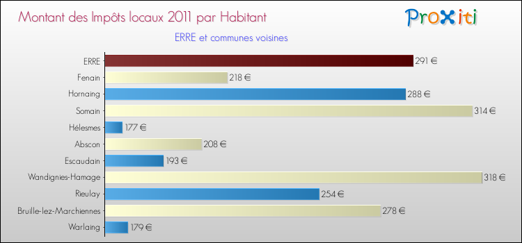 Montant des impôts locaux par Habitant pour ERRE et les communes proches Comparaison des impôts locaux par habitant pour ERRE et les communes voisines