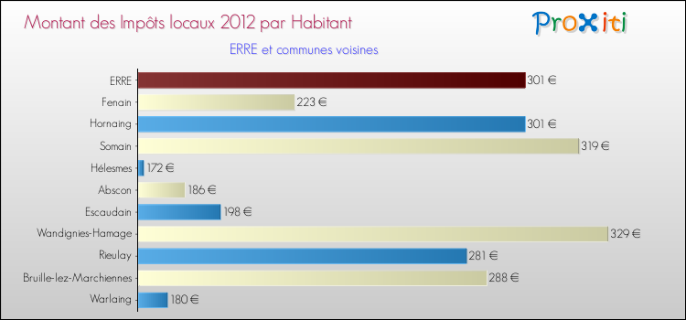 Montant des impôts locaux par Habitant pour ERRE et les communes proches Comparaison des impôts locaux par habitant pour ERRE et les communes voisines