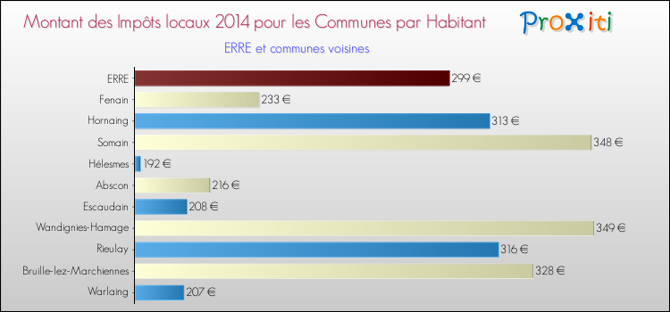 Montant des impôts locaux par Habitant pour ERRE et les communes proches en 2014 Comparaison des impôts locaux par habitant pour ERRE et les communes voisines en 2014