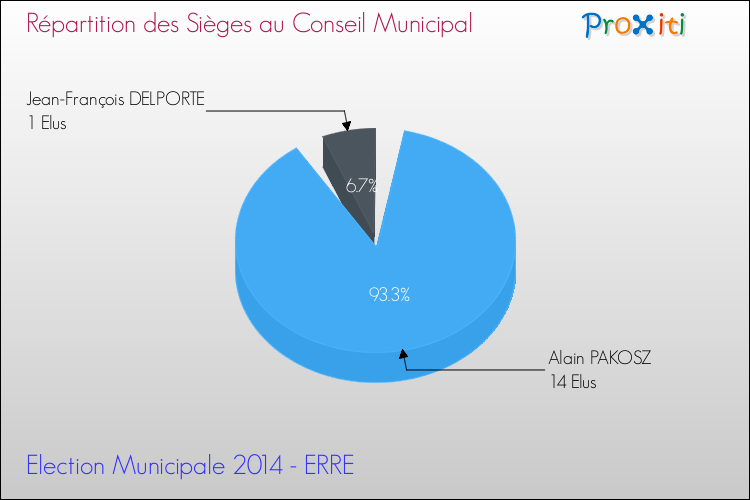 Répartition des élus au conseil municipal entre les listes à l'issue du 1er Tour des Elections Municipales 2014 de la commune de ERRE Elections Municipales 2014 - Répartition des élus au conseil municipal entre les listes à l'issue du 1er Tour pour la commune de ERRE