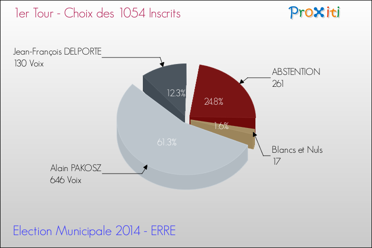 Résultats par rapport aux inscrits au 1er Tour des Elections Municipales 2014 de la commune de ERRE Elections Municipales 2014 - Résultats par rapport aux inscrits au 1er Tour pour la commune de ERRE