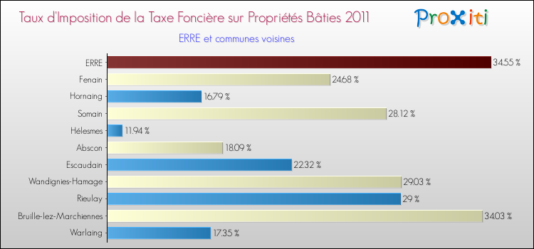 Taux d'imposition de la taxe foncière sur le bati 2011 pour ERRE et les communes proches Comparaison des taux d'imposition de la taxe foncière sur le bati 2011 pour ERRE et les communes voisines