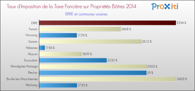 Taux d'imposition de la taxe foncière sur le bati 2014 pour ERRE et les communes proches Comparaison des taux d'imposition de la taxe foncière sur le bati 2014 pour ERRE et les communes voisines