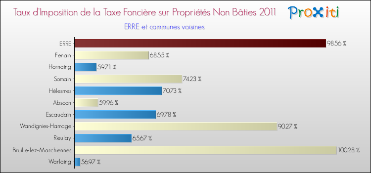 Taux d'imposition de la taxe foncière sur les immeubles et terrains non batis 2011 pour ERRE et les communes proches Comparaison des taux d'imposition de la taxe foncière sur les immeubles et terrains non batis 2011 pour ERRE et les communes voisines