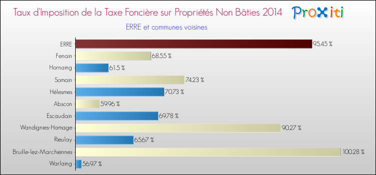 Taux d'imposition de la taxe foncière sur les immeubles et terrains non batis 2014 pour ERRE et les communes proches Comparaison des taux d'imposition de la taxe foncière sur les immeubles et terrains non batis 2014 pour ERRE et les communes voisines