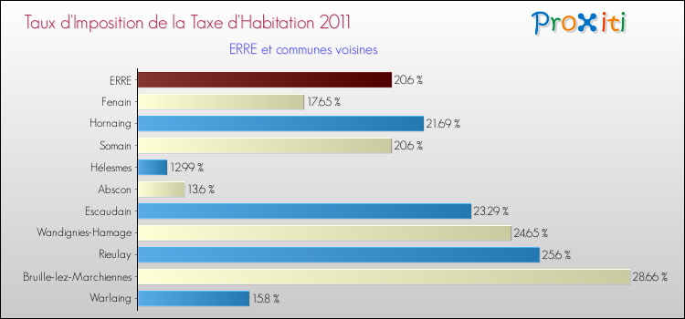 Taux d'imposition de la taxe d'habitation 2011 pour ERRE et les communes proches Comparaison des taux d'imposition de la taxe d'habitation 2011 pour ERRE et les communes voisines