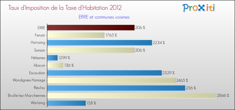 Taux d'imposition de la taxe d'habitation 2012 pour ERRE et les communes proches Comparaison des taux d'imposition de la taxe d'habitation 2012 pour ERRE et les communes voisines