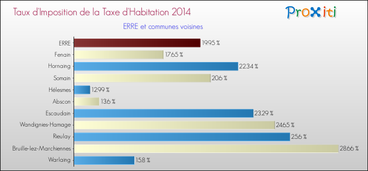 Taux d'imposition de la taxe d'habitation 2014 pour ERRE et les communes proches Comparaison des taux d'imposition de la taxe d'habitation 2014 pour ERRE et les communes voisines