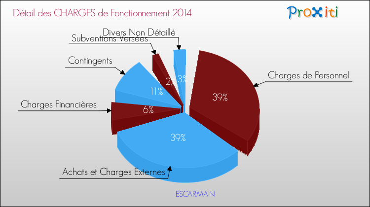 Décomposition des Charges de Fonctionnement 2014 de la commune de ESCARMAIN Charges de Fonctionnement 2014 pour la commune de ESCARMAIN