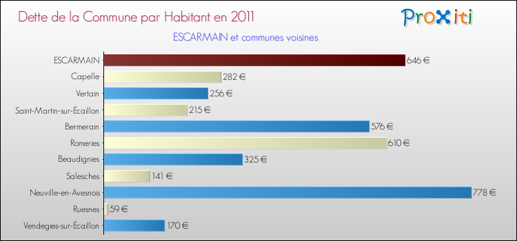 Dette par habitant de la commune en 2011 pour ESCARMAIN et les communes proches Comparaison de la dette par habitant de la commune en 2011 pour ESCARMAIN et les communes voisines