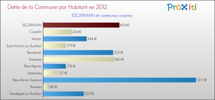 Dette par habitant de la commune en 2012 pour ESCARMAIN et les communes proches Comparaison de la dette par habitant de la commune en 2012 pour ESCARMAIN et les communes voisines