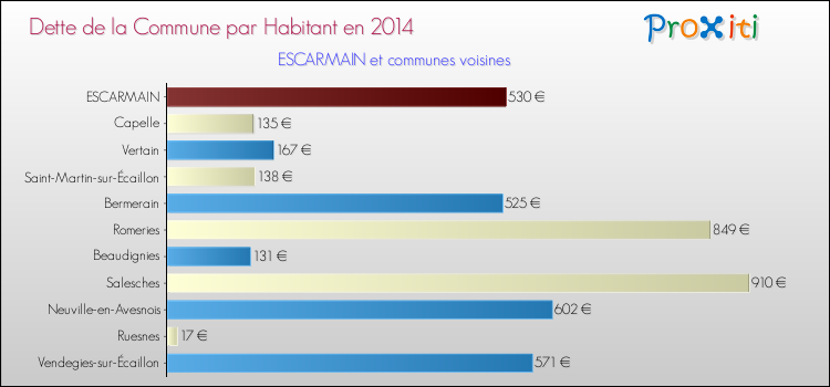 Dette par habitant de la commune en 2014 pour ESCARMAIN et les communes proches Comparaison de la dette par habitant de la commune en 2014 pour ESCARMAIN et les communes voisines