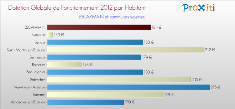 Montant des dotations globales de fonctionnement DGF par Habitant pour ESCARMAIN et les communes proches Comparaison des des dotations globales de fonctionnement DGF par habitant pour ESCARMAIN et les communes voisines