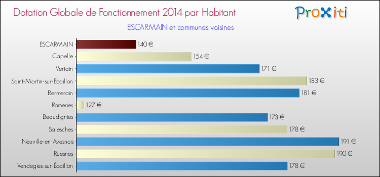 Montant des dotations globales de fonctionnement DGF par Habitant pour ESCARMAIN et les communes proches en 2014. Comparaison des des dotations globales de fonctionnement DGF par habitant pour ESCARMAIN et les communes voisines en 2014.