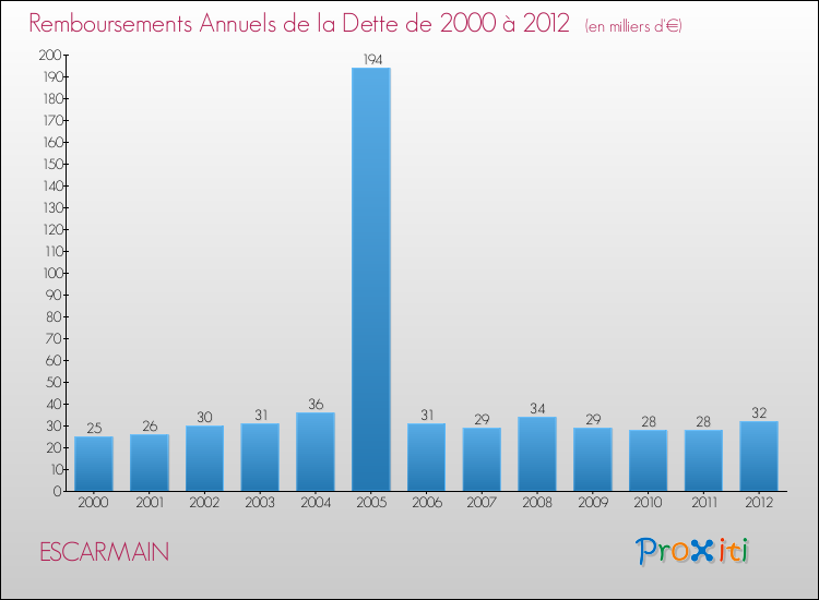 Evolution de l'annuité de la dette pour la commune de ESCARMAIN de 2000 à 2012 Annuités de la dette pour ESCARMAIN de 2000 à 2012