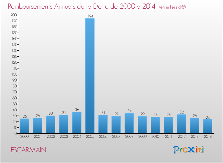 Evolution de l'annuité de la dette pour la commune de ESCARMAIN de 2000 à 2014 Annuités de la dette pour ESCARMAIN de 2000 à 2014