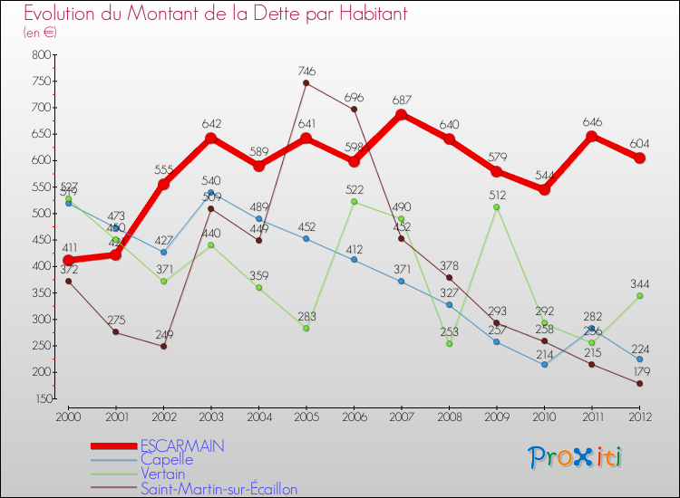 Evolution de la dette par habitant pour la commune de ESCARMAIN et les communes proches de 2000 à 2012 Comparaison de la dette par habitant pour ESCARMAIN et les communes voisines de 2000 à 2012