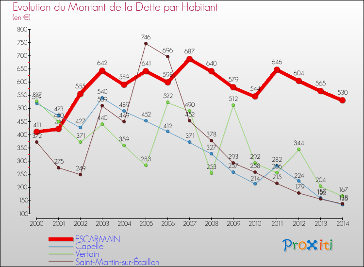 Evolution de la dette par habitant pour la commune de ESCARMAIN et les communes proches de 2000 à 2014 Comparaison de la dette par habitant pour ESCARMAIN et les communes voisines de 2000 à 2014