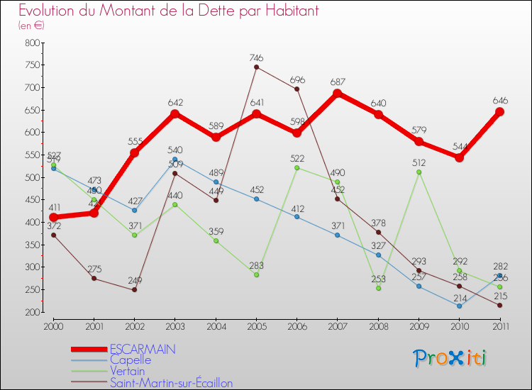 Evolution de la dette par habitant pour la commune de ESCARMAIN et les communes proches Comparaison de la dette par habitant pour ESCARMAIN et les communes voisines