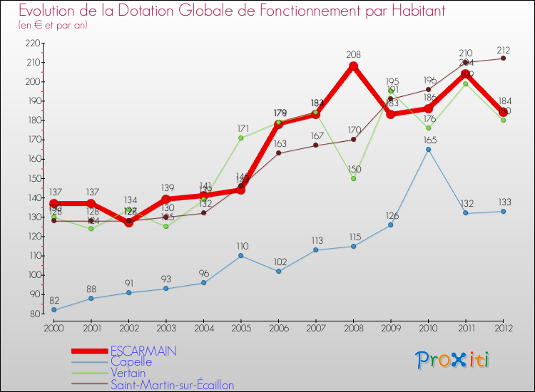 Evolution et montant de la dotation globale de fonctionnement par Habitant pour ESCARMAIN et les communes proches Comparaison des dotations globales de fonctionnement par habitant pour ESCARMAIN et les communes voisines