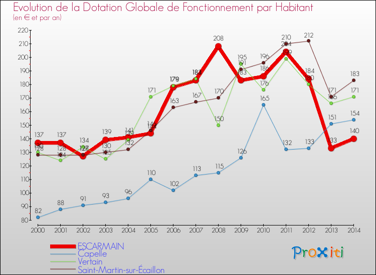 Evolution et montant de la dotation globale de fonctionnement par Habitant pour ESCARMAIN et les communes proches de 2000 à 2014. Comparaison des dotations globales de fonctionnement par habitant pour ESCARMAIN et les communes voisines de 2000 à 2014.