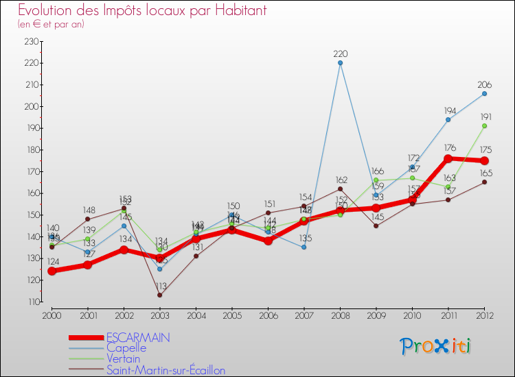 Evolution et montant des impôts locaux par Habitant pour ESCARMAIN et les communes proches Comparaison des impôts locaux par habitant pour ESCARMAIN et les communes voisines