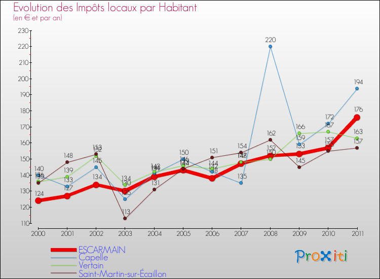 Evolution et montant des impôts locaux par Habitant pour ESCARMAIN et les communes proches Comparaison des impôts locaux par habitant pour ESCARMAIN et les communes voisines