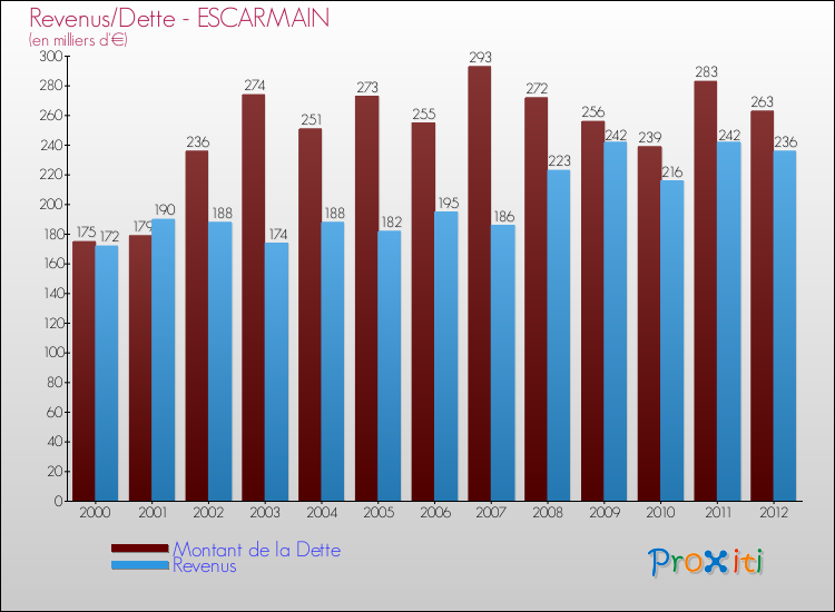 Evolution comparée de la dette et des revenus pour la commune de ESCARMAIN de 2000 à 2012 Comparaison de la dette et des revenus pour ESCARMAIN de 2000 à 2012