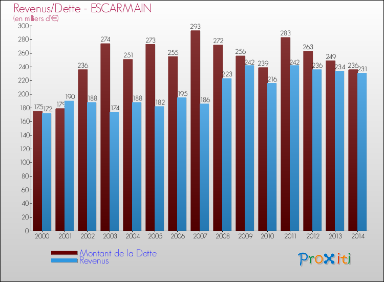 Evolution comparée de la dette et des revenus pour la commune de ESCARMAIN de 2000 à 2014 Comparaison de la dette et des revenus pour ESCARMAIN de 2000 à 2014